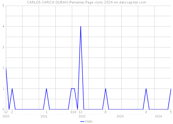 CARLOS CARICA DURAN (Panama) Page visits 2024 