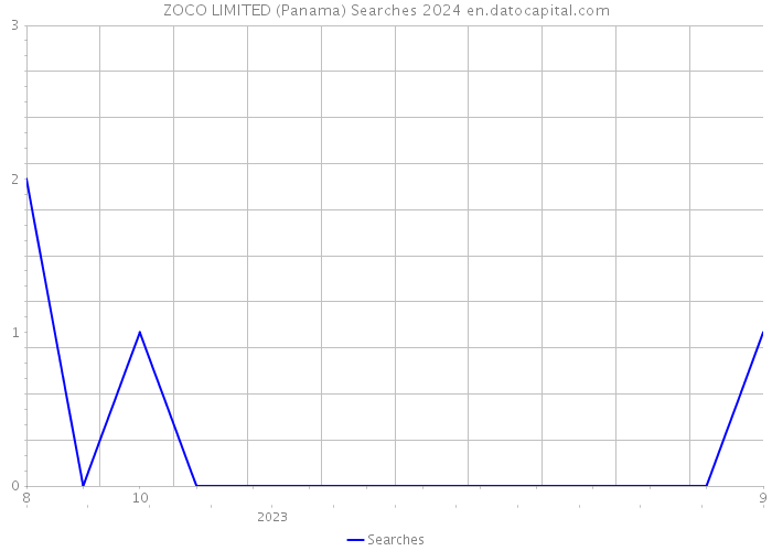 ZOCO LIMITED (Panama) Searches 2024 