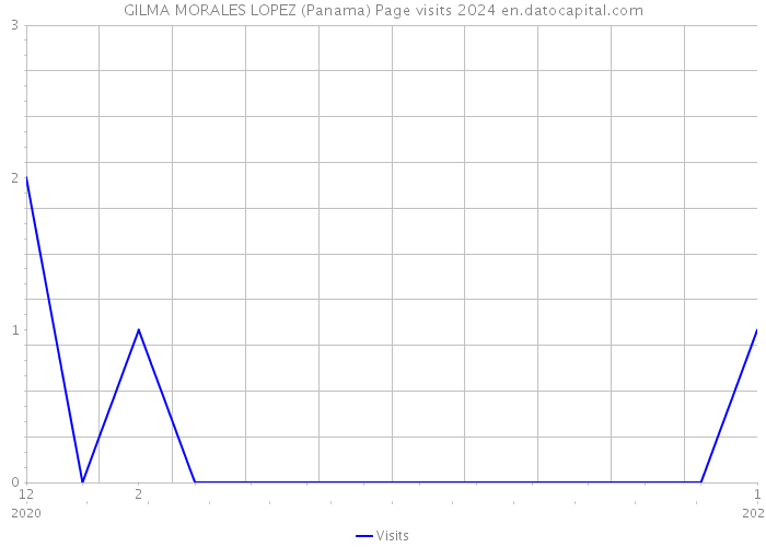 GILMA MORALES LOPEZ (Panama) Page visits 2024 