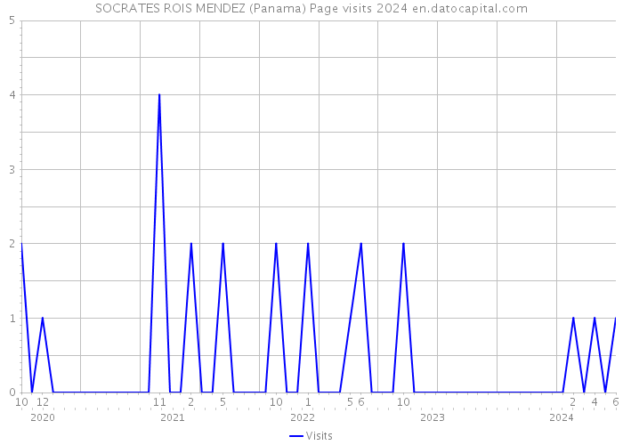 SOCRATES ROIS MENDEZ (Panama) Page visits 2024 