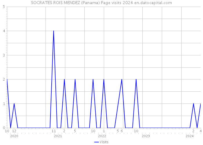 SOCRATES ROIS MENDEZ (Panama) Page visits 2024 