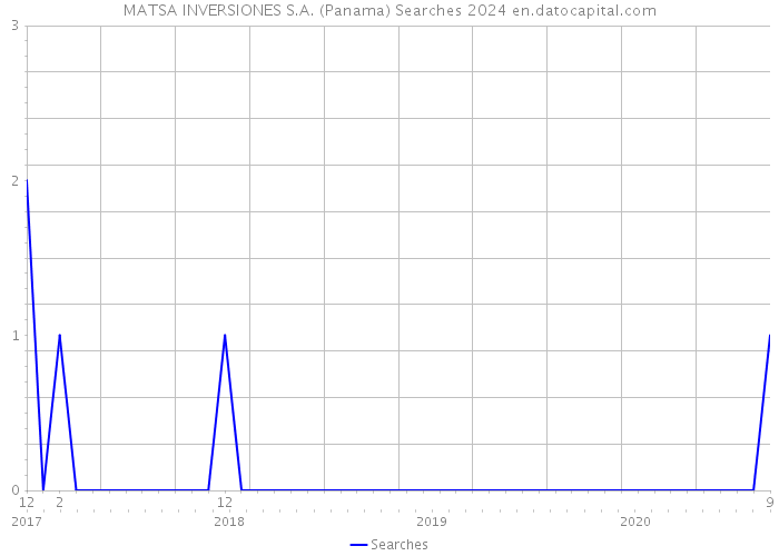 MATSA INVERSIONES S.A. (Panama) Searches 2024 