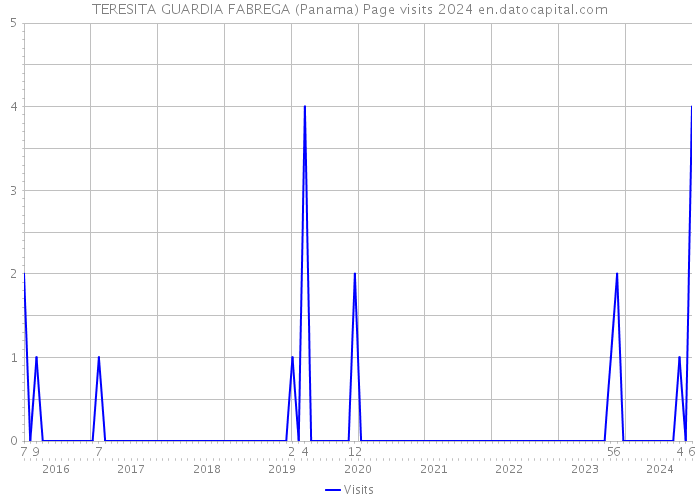 TERESITA GUARDIA FABREGA (Panama) Page visits 2024 