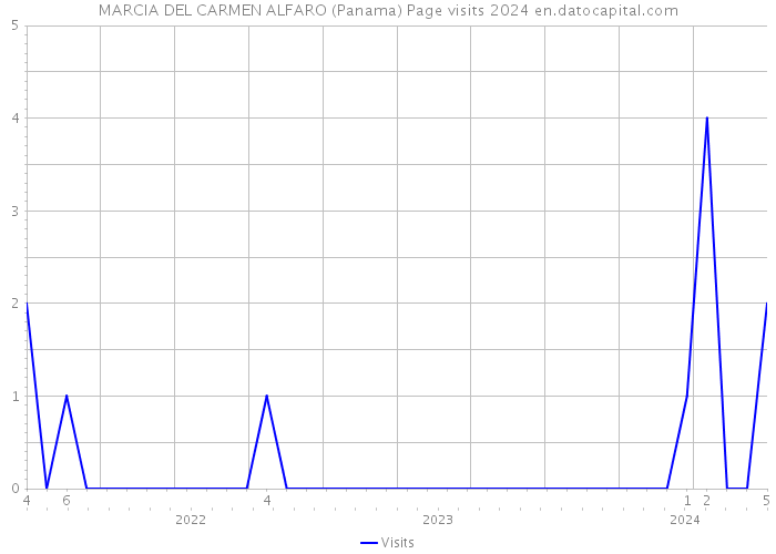 MARCIA DEL CARMEN ALFARO (Panama) Page visits 2024 