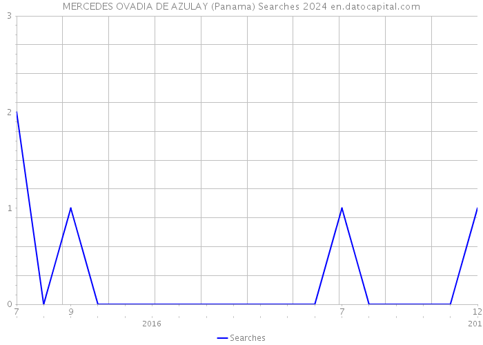 MERCEDES OVADIA DE AZULAY (Panama) Searches 2024 