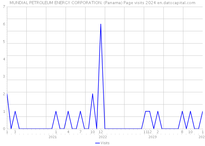 MUNDIAL PETROLEUM ENERGY CORPORATION. (Panama) Page visits 2024 