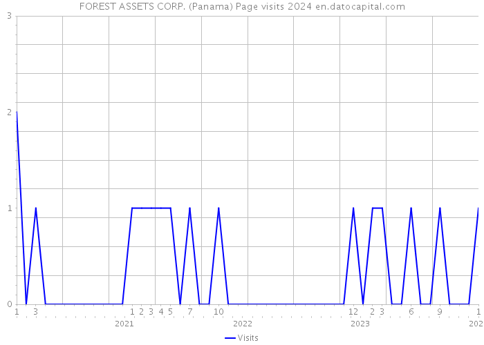 FOREST ASSETS CORP. (Panama) Page visits 2024 
