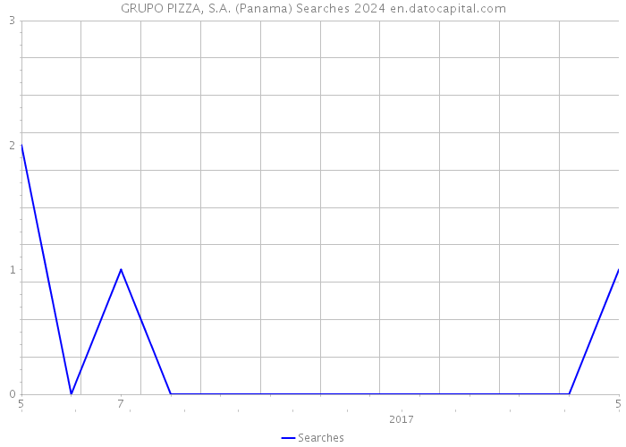 GRUPO PIZZA, S.A. (Panama) Searches 2024 