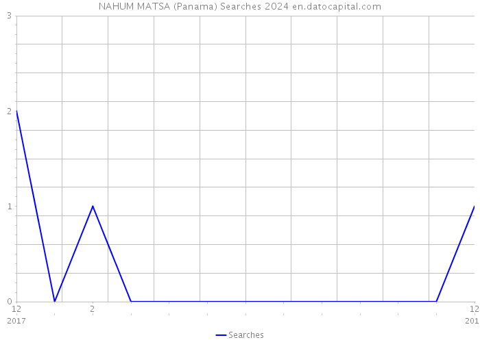 NAHUM MATSA (Panama) Searches 2024 