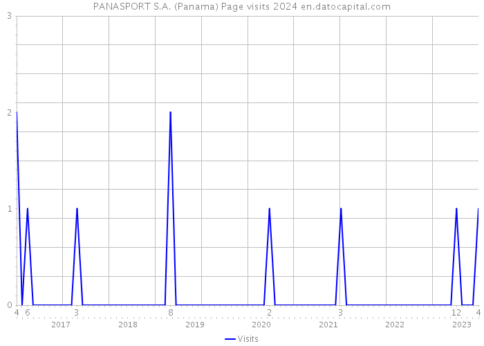 PANASPORT S.A. (Panama) Page visits 2024 