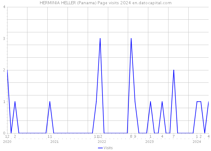 HERMINIA HELLER (Panama) Page visits 2024 