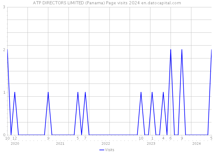 ATP DIRECTORS LIMITED (Panama) Page visits 2024 