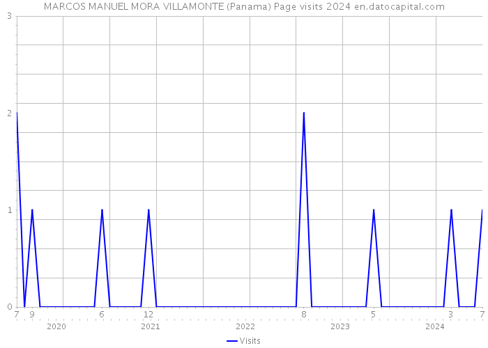MARCOS MANUEL MORA VILLAMONTE (Panama) Page visits 2024 