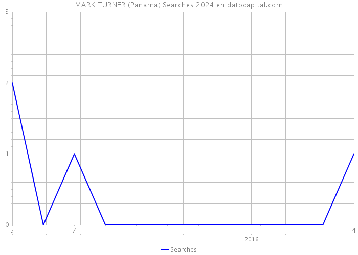 MARK TURNER (Panama) Searches 2024 