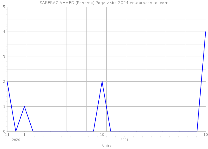 SARFRAZ AHMED (Panama) Page visits 2024 