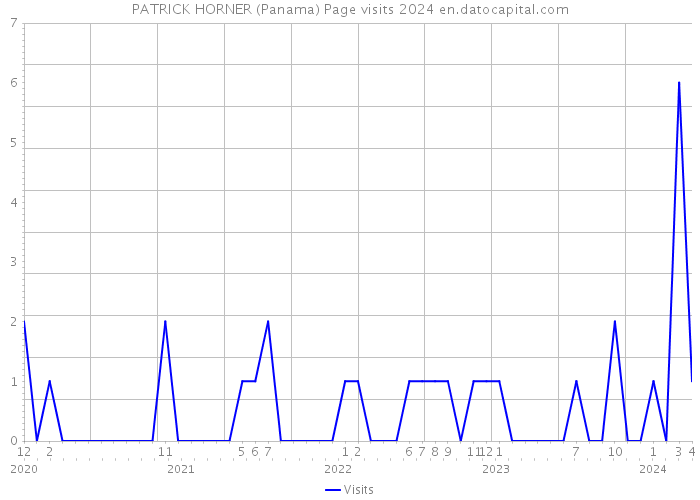 PATRICK HORNER (Panama) Page visits 2024 
