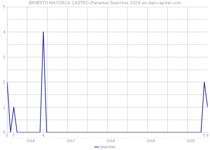 ERNESTO MAYORGA CASTRO (Panama) Searches 2024 
