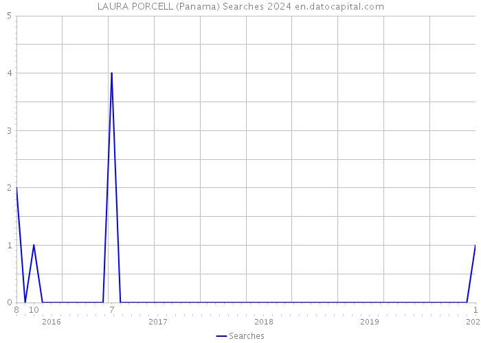 LAURA PORCELL (Panama) Searches 2024 