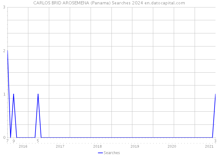 CARLOS BRID AROSEMENA (Panama) Searches 2024 