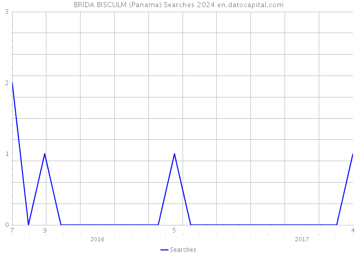 BRIDA BISCULM (Panama) Searches 2024 