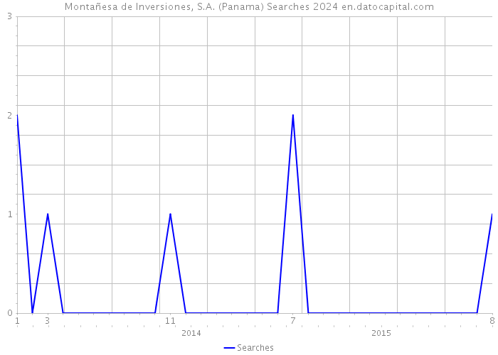 Montañesa de Inversiones, S.A. (Panama) Searches 2024 