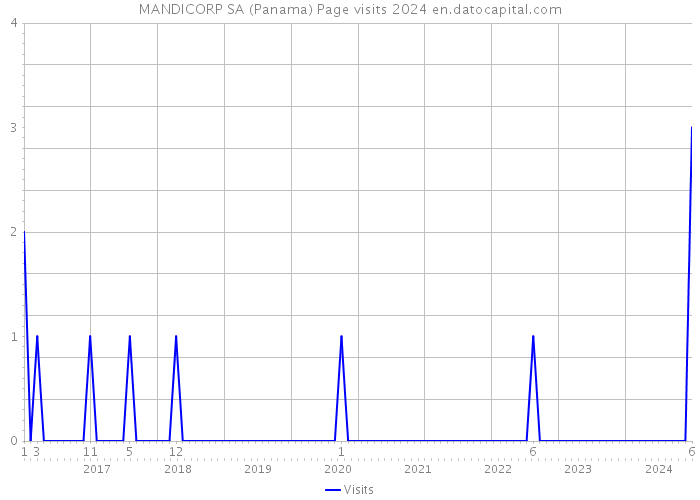 MANDICORP SA (Panama) Page visits 2024 