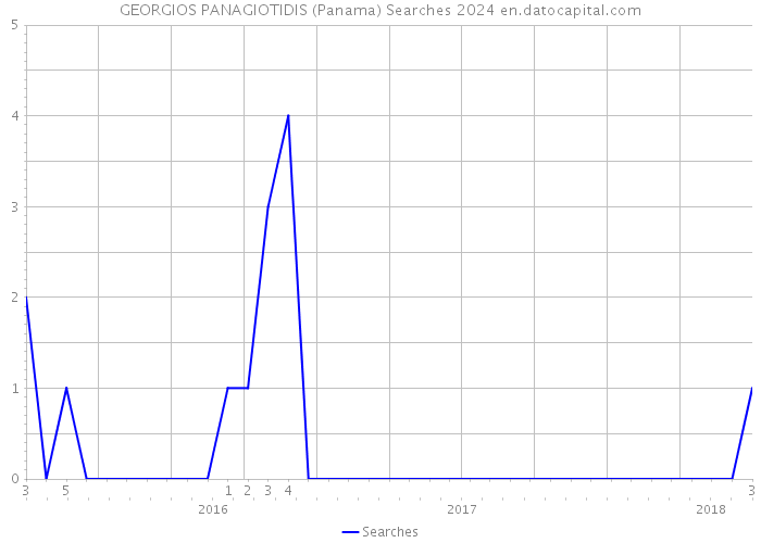 GEORGIOS PANAGIOTIDIS (Panama) Searches 2024 