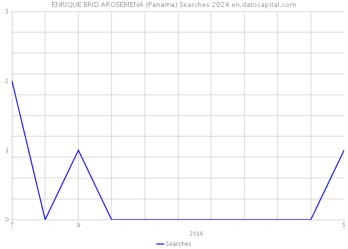 ENRIQUE BRID AROSEMENA (Panama) Searches 2024 