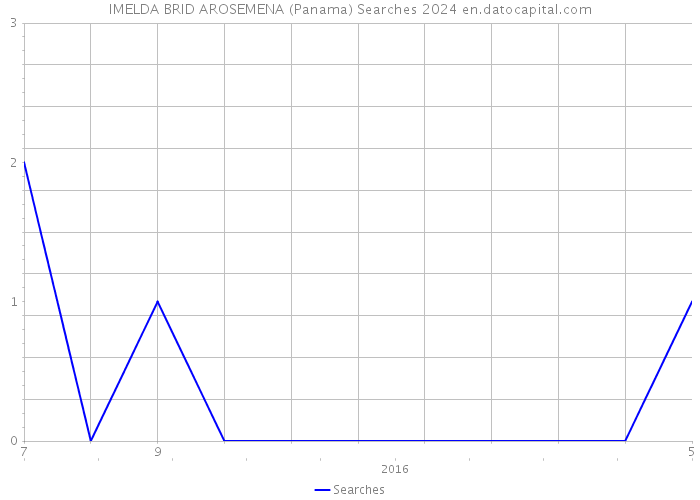 IMELDA BRID AROSEMENA (Panama) Searches 2024 
