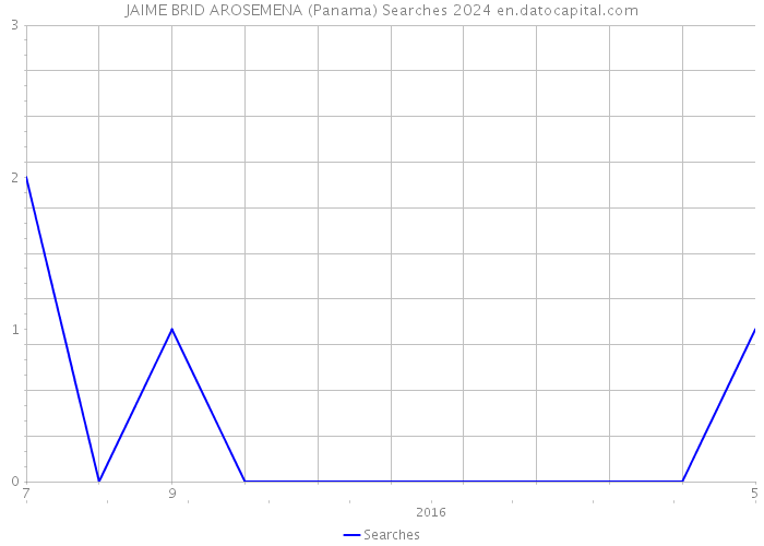 JAIME BRID AROSEMENA (Panama) Searches 2024 