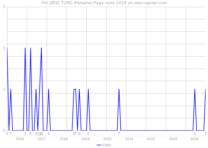 PAI LENG TUNG (Panama) Page visits 2024 