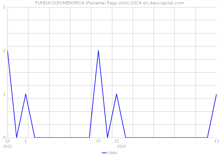 FUNDACION MENORCA (Panama) Page visits 2024 