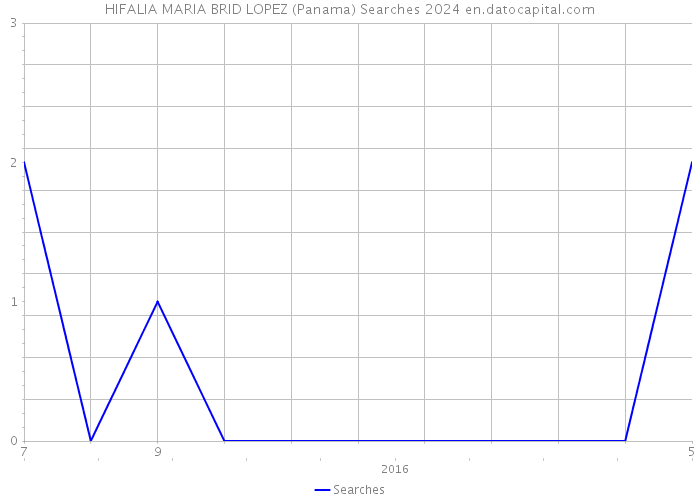 HIFALIA MARIA BRID LOPEZ (Panama) Searches 2024 