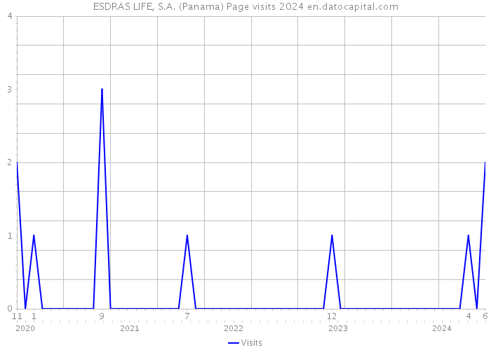 ESDRAS LIFE, S.A. (Panama) Page visits 2024 