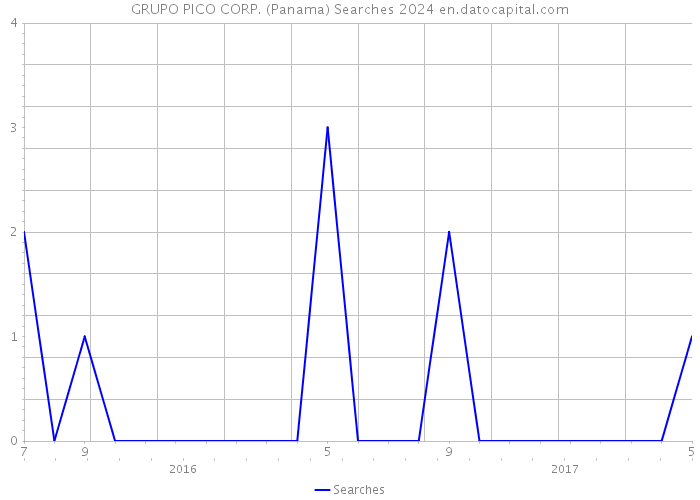 GRUPO PICO CORP. (Panama) Searches 2024 