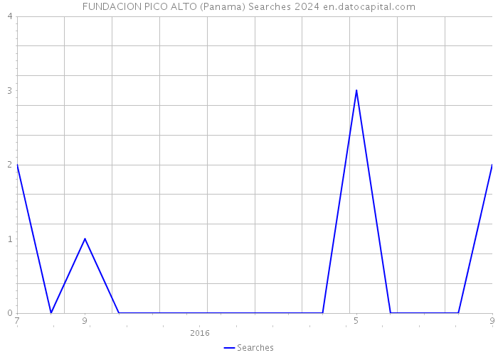FUNDACION PICO ALTO (Panama) Searches 2024 