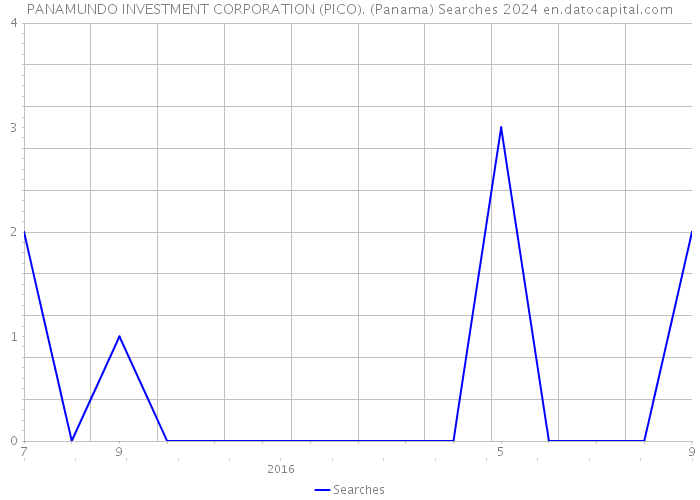 PANAMUNDO INVESTMENT CORPORATION (PICO). (Panama) Searches 2024 