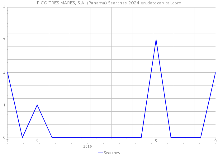 PICO TRES MARES, S.A. (Panama) Searches 2024 