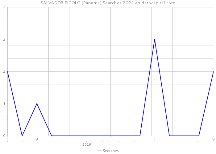 SALVADOR PICOLO (Panama) Searches 2024 