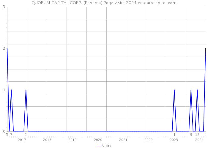 QUORUM CAPITAL CORP. (Panama) Page visits 2024 