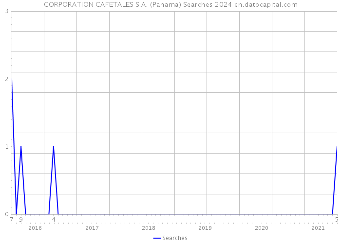 CORPORATION CAFETALES S.A. (Panama) Searches 2024 