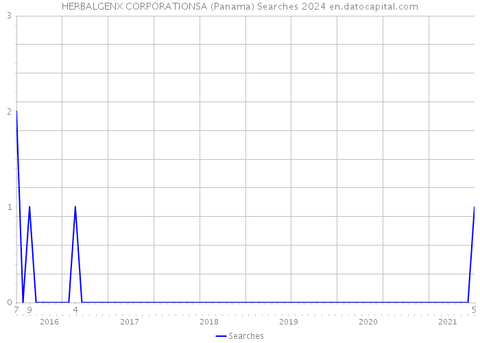 HERBALGENX CORPORATIONSA (Panama) Searches 2024 