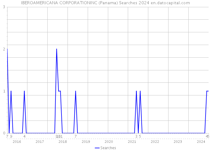 IBEROAMERICANA CORPORATIONINC (Panama) Searches 2024 