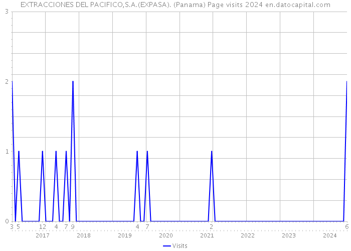 EXTRACCIONES DEL PACIFICO,S.A.(EXPASA). (Panama) Page visits 2024 