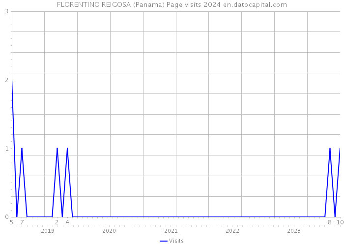 FLORENTINO REIGOSA (Panama) Page visits 2024 