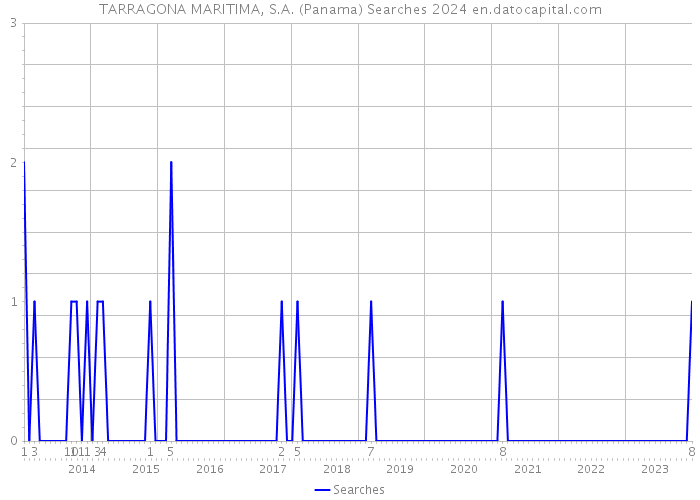 TARRAGONA MARITIMA, S.A. (Panama) Searches 2024 