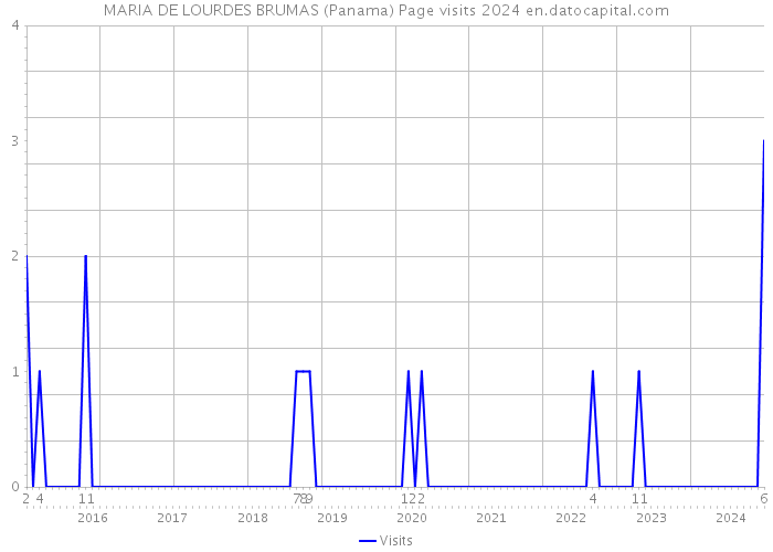 MARIA DE LOURDES BRUMAS (Panama) Page visits 2024 
