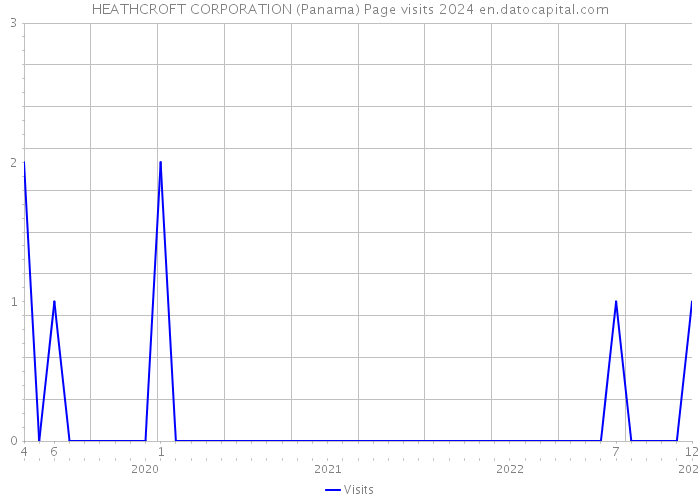 HEATHCROFT CORPORATION (Panama) Page visits 2024 