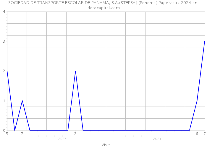 SOCIEDAD DE TRANSPORTE ESCOLAR DE PANAMA, S.A.(STEPSA) (Panama) Page visits 2024 
