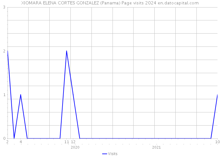 XIOMARA ELENA CORTES GONZALEZ (Panama) Page visits 2024 
